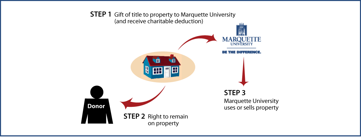 Gift of Personal Residence or Farm with Retained Life Estate Thumbnail