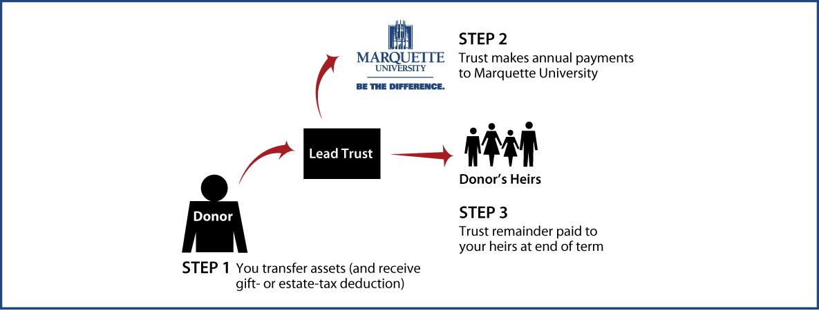 Nongrantor Lead Trust Diagram. Description of image is listed below.