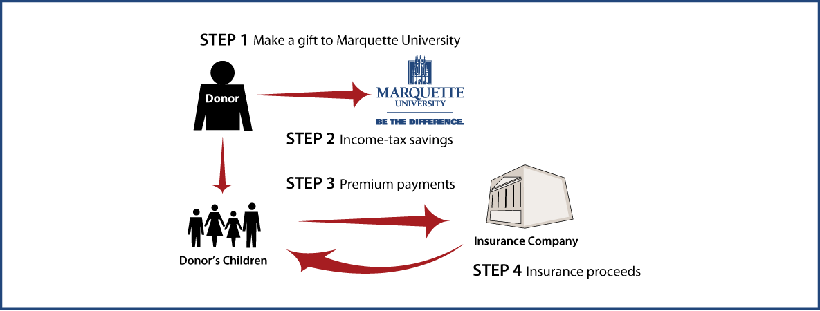 Life Insurance to Replace Gift Thumbnail