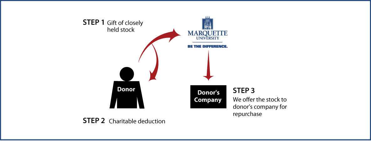 Closely Held Business Stock Diagram. Description of image is listed below.