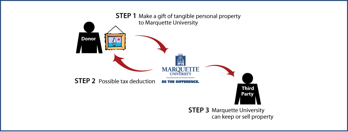 Tangible Personal Property Diagram. Description of image is listed below.