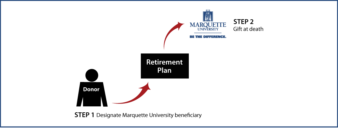 Gifts from Retirement Plans at Death Thumbnail