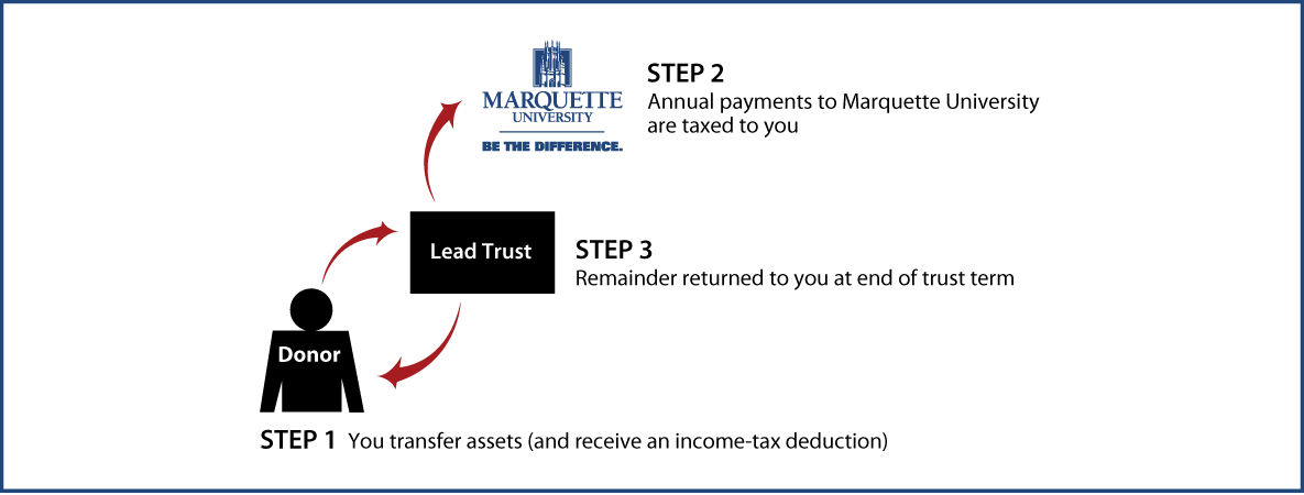 Grantor Lead Trust Diagram. Description of image is listed below.